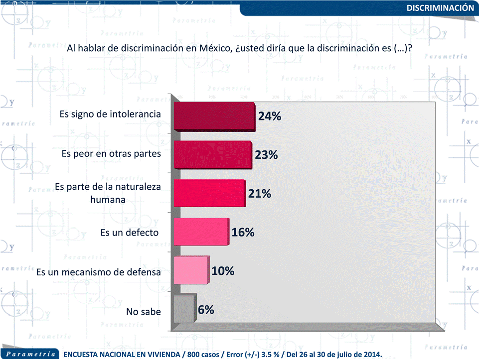www.parametria.mx ¿Por qué razones se discrimina en México? www.parametria.mx ¿Por qué razones se discrimina en México?
