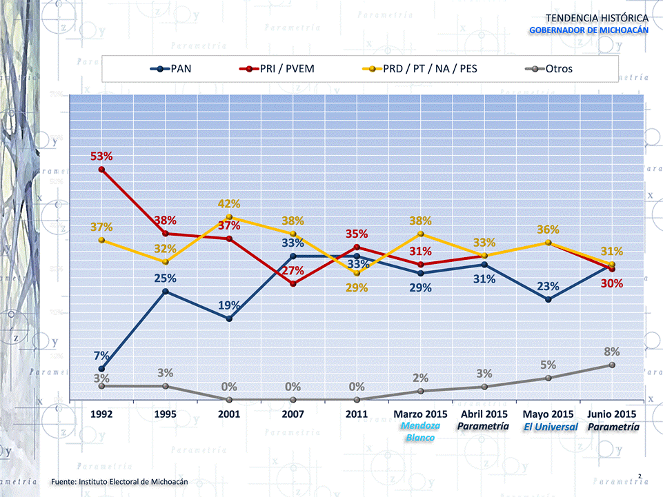 Cronología de tendencias electorales en Michoacán