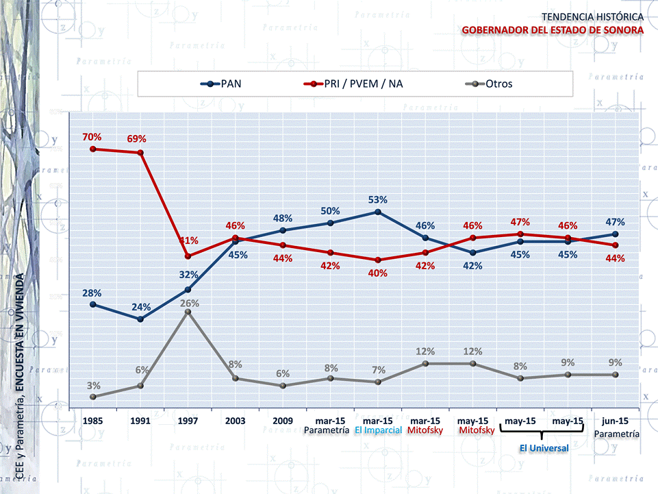 Pese a cerrar con ligera ventaja, el PAN se disputa con el PRI la gubernatura