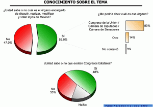 Percepción Congreso