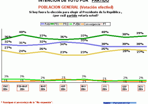 Preferencias Electorales 2006