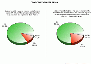 Percepción Narcotrafico