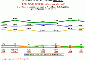 Preferencia Electoral