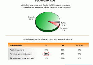 Corrupción Vial