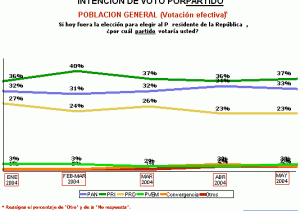 Intención Voto