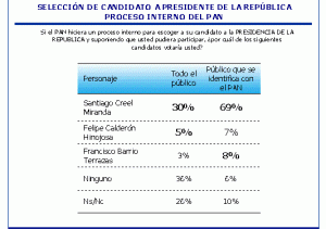 Selección de candidatos PAN