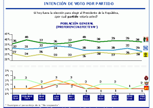 Preferencias Electorales 2006