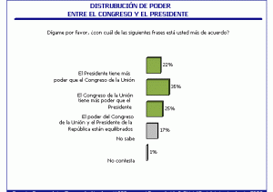 Ejecutivo y Legislativo