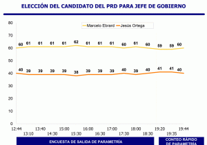 Jefe de Gobierno PRD