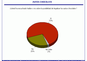 Autos Chocolate