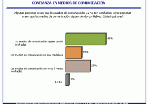 Confianza en Medios