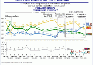 Intencion de voto