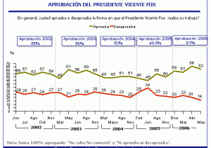 Aprobación Fox