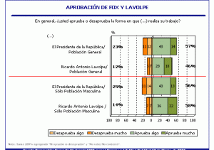 Aprobación Fox y Lavolpe