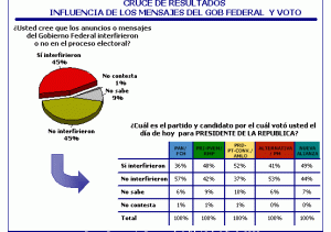 Post-elecciones