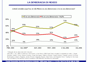 Democracia México