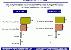 Escenario post electoral