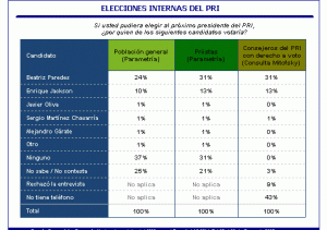 Presidir PRI