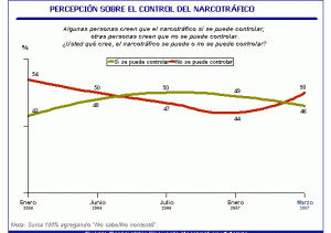 Percepción Narcotráfico