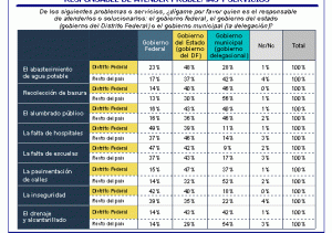 Responsabilidades de Gobiernos