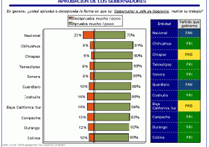 Aprobación Gobernadores