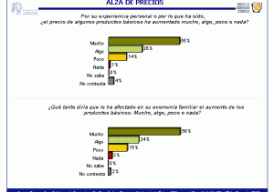 Alza de Precios