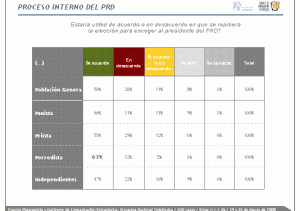 Elección PRD