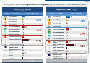 Crecimiento AMLO