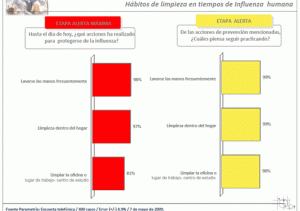 Hábitos durante la Influenza