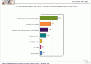 Decisión de Voto