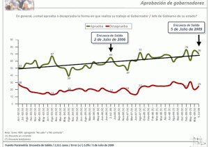 Aprobación de Gobernadores