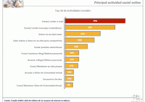 Actividad Social