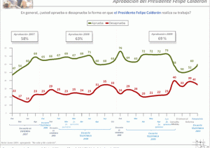 Aprobación Presidencial