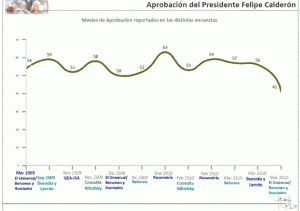 Aprobación de Calderón