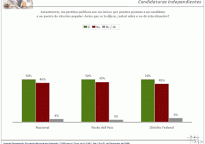 Candidaturas Independientes