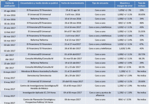 Encuestas EdoMex