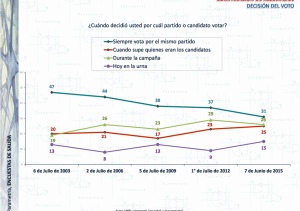 Decisión de voto