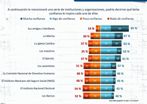 Confianza en Instituciones