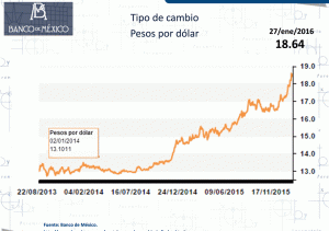 Dólar