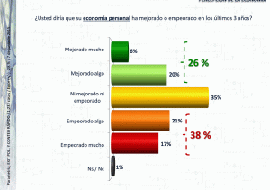 Percepción Económica