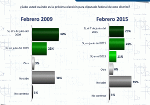 Políticos en México