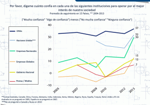 Confianza en Instituciones