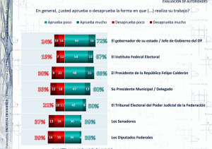 Evaluación de Autoridades