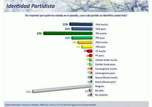 Identidad Partidista
