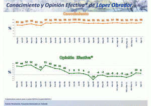 López Obrador