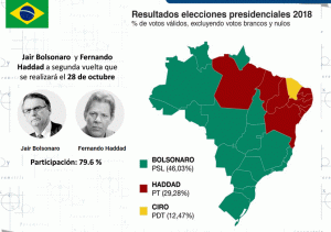 Elecciones Brasil